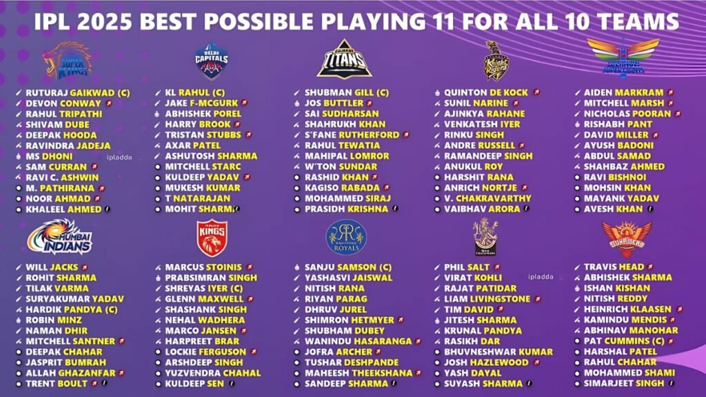 IPL 2025 best playing 11: सभी 10 टीमों की सर्वश्रेष्ठ संभावित प्लेइंग 11 — चेन्नई सुपर किंग्स सबसे मजबूत!